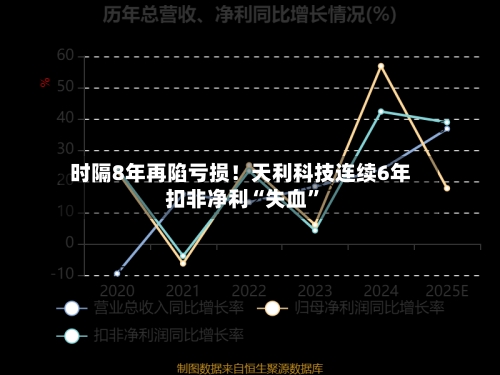 时隔8年再陷亏损！天利科技连续6年扣非净利“失血”-第2张图片