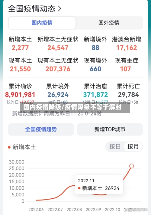 国内疫情降级/疫情降级不等于解封
