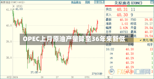 OPEC上月原油产量降至36年来新低