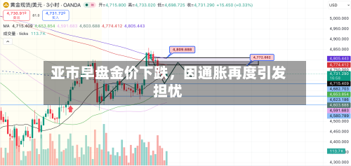 亚市早盘金价下跌，因通胀再度引发担忧
