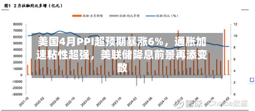 美国4月PPI超预期暴涨6%，通胀加速粘性超强，美联储降息前景再添变数