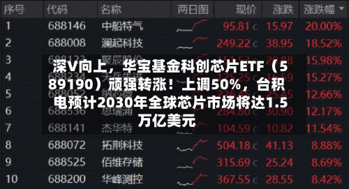 深V向上,华宝基金科创芯片ETF(589190)顽强转涨!上调50%,台积电预计2030年全球芯片市场将达1.5万亿美元