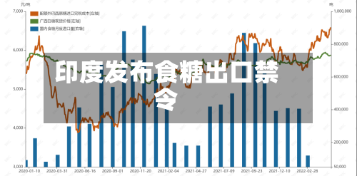 印度发布食糖出口禁令