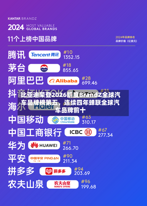 比亚迪荣登2026凯度BrandZ全球汽车品牌榜第五，连续四年蝉联全球汽车品牌前十