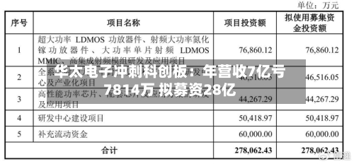 华太电子冲刺科创板：年营收7亿亏7814万 拟募资28亿