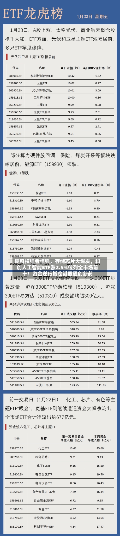 硬科技强者恒强，存储芯片大爆发，科创人工智能ETF涨2.5%位列全市场前十！资金逆行增仓港股通创新药