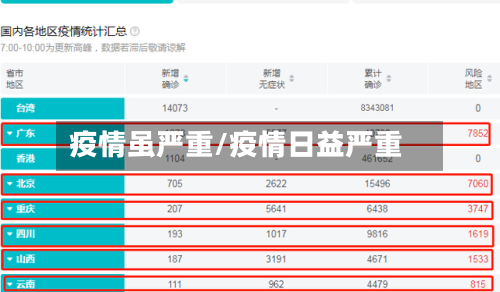 疫情虽严重/疫情日益严重