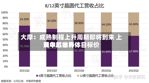 大摩:成熟制程上升周期即将到来 上调中芯世界
及华虹半导体目标价