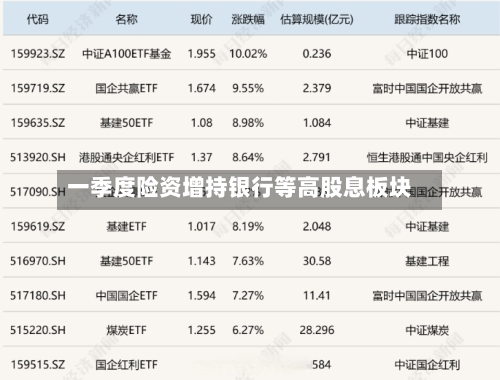一季度险资增持银行等高股息板块