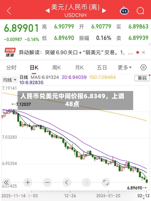 人民币兑美元中间价报6.8349,上调48点