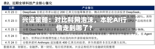 兴证策略:对比科网泡沫,本轮AI行情走到哪了?