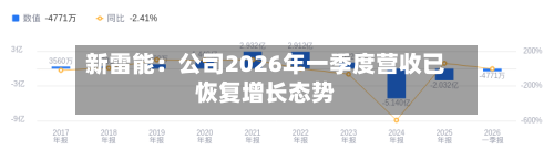 新雷能：公司2026年一季度营收已恢复增长态势