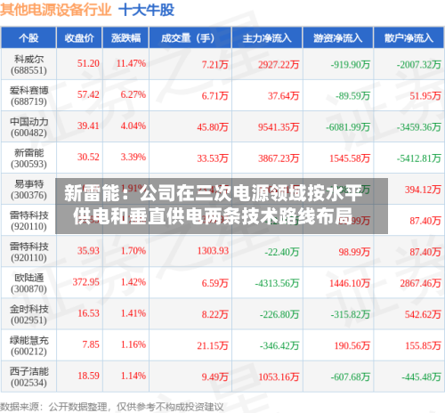 新雷能：公司在三次电源领域按水平供电和垂直供电两条技术路线布局