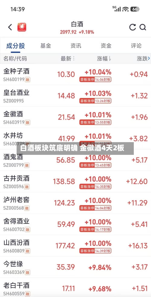 白酒板块筑底明确 金徽酒4天2板