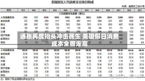 通胀再度抬头冲击民生 美国假日消费成本全面走高