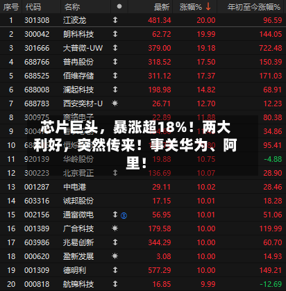 芯片巨头,暴涨超18%!两大利好,突然传来!事关华为、阿里!