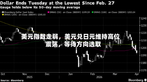 美元指数走弱，美元兑日元维持高位震荡，等待方向选取