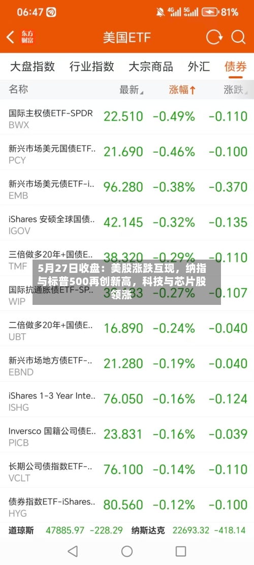 5月27日收盘：美股涨跌互现，纳指与标普500再创新高，科技与芯片股领涨
