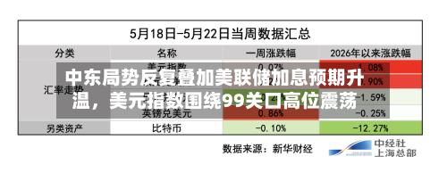 中东局势反复叠加美联储加息预期升温，美元指数围绕99关口高位震荡