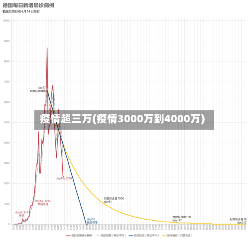 疫情超三万(疫情3000万到4000万)