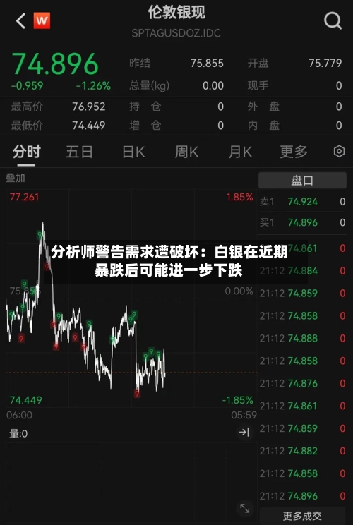 分析师警告需求遭破坏：白银在近期暴跌后可能进一步下跌