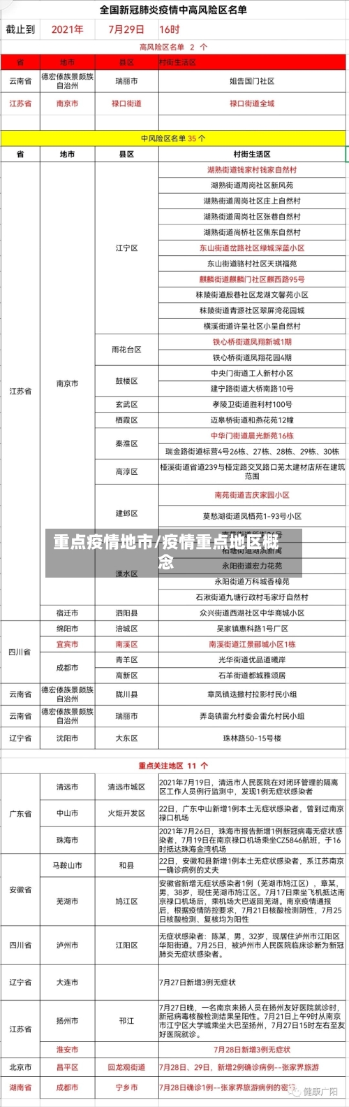 重点疫情地市/疫情重点地区概念