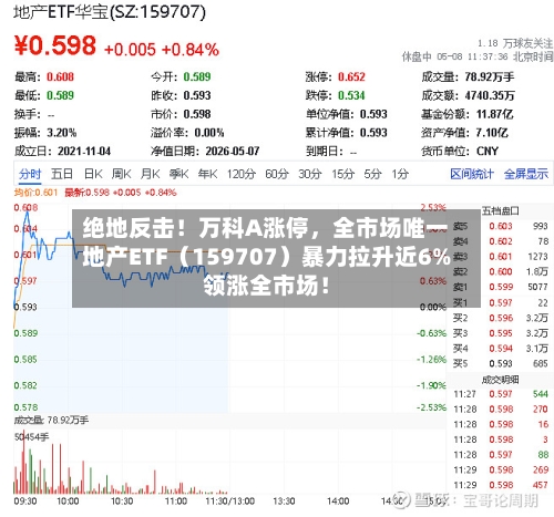 绝地反击！万科A涨停，全市场唯一地产ETF（159707）暴力拉升近6%领涨全市场！