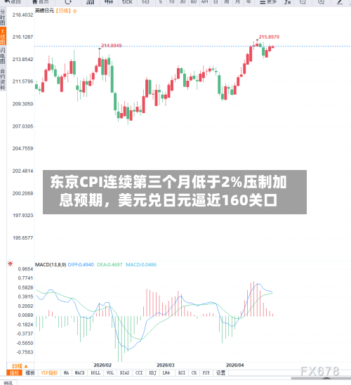 东京CPI连续第三个月低于2%压制加息预期，美元兑日元逼近160关口