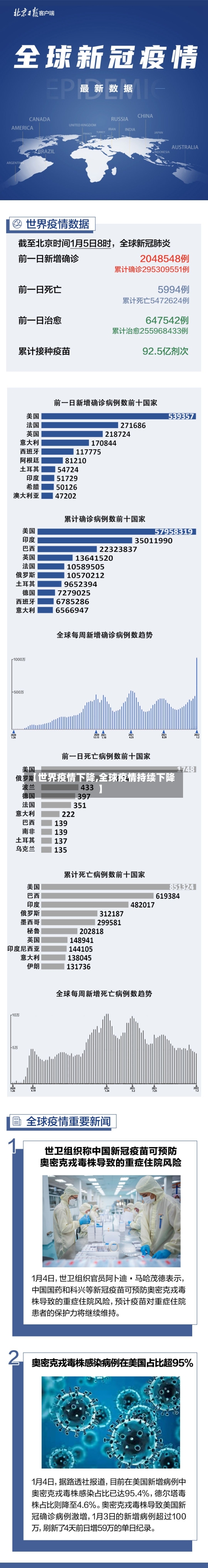 【世界疫情下降,全球疫情持续下降】