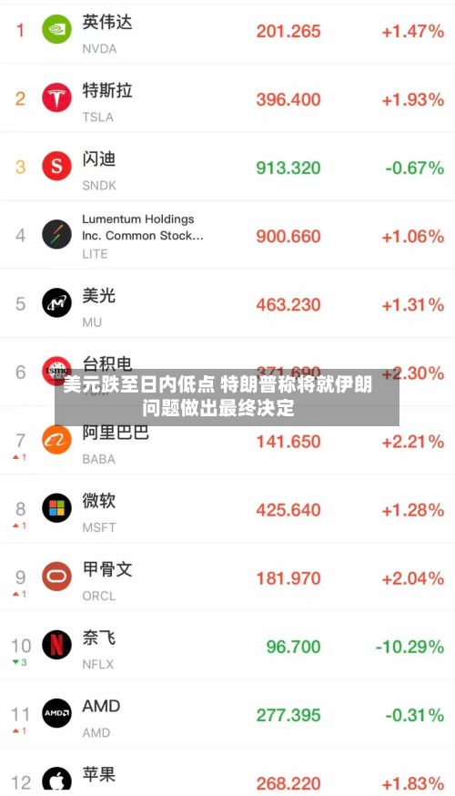 美元跌至日内低点 特朗普称将就伊朗问题做出最终决定