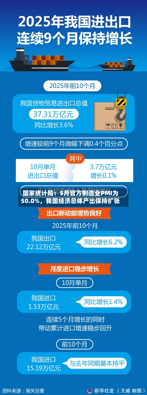 国家统计局：5月官方制造业PMI为50.0%，我国经济总体产出保持扩张