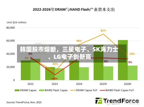 韩国股市熔断，三星电子、SK海力士、LG电子创新高