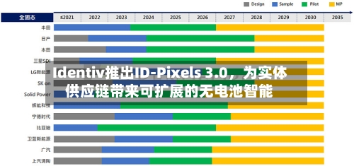 Identiv推出ID-Pixels 3.0，为实体供应链带来可扩展的无电池智能