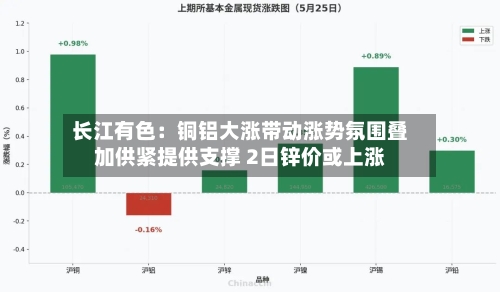 长江有色：铜铝大涨带动涨势氛围叠加供紧提供支撑 2日锌价或上涨