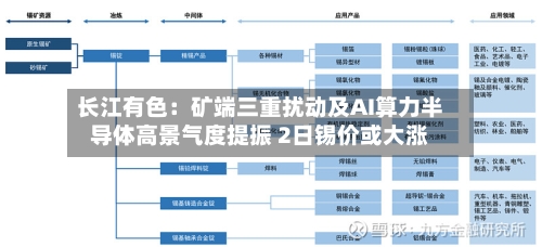 长江有色：矿端三重扰动及AI算力半导体高景气度提振 2日锡价或大涨