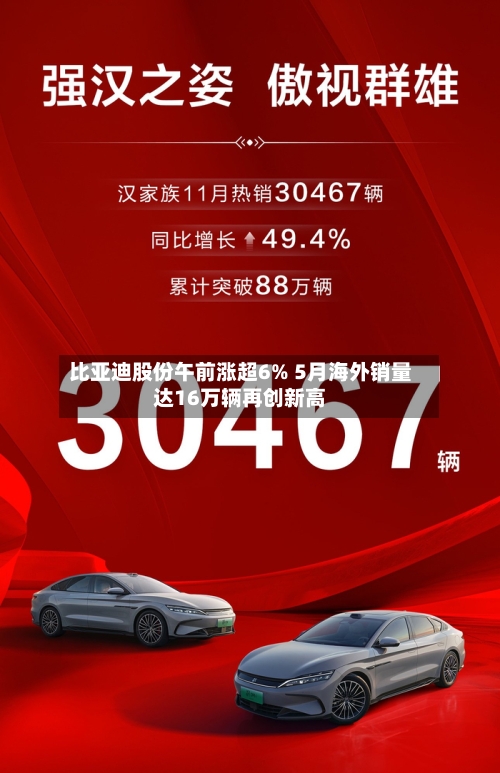 比亚迪股份午前涨超6% 5月海外销量达16万辆再创新高