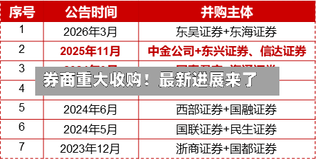 券商重大收购！最新进展来了