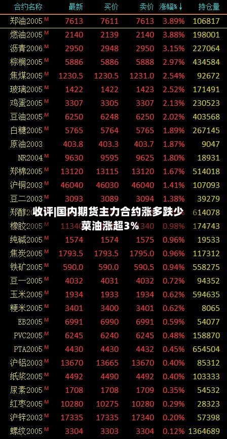 收评|国内期货主力合约涨多跌少 菜油涨超3%