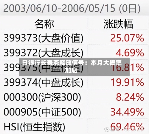 日银行长表态释放信号：本月大概率加息