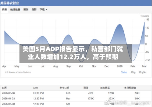 美国5月ADP报告显示，私营部门就业人数增加12.2万人，高于预期