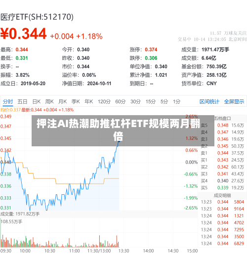 押注AI热潮助推杠杆ETF规模两月翻倍