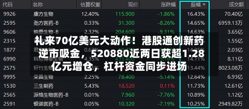 礼来70亿美元大动作！港股通创新药逆市吸金，520880近两日获超1.28亿元增仓，杠杆资金同步进场
