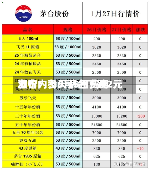 酒价内参6月5日费用发布：飞天茅台下跌2元