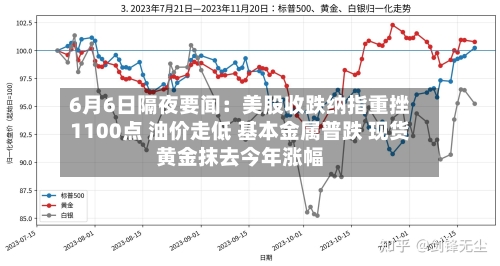 6月6日隔夜要闻：美股收跌纳指重挫1100点 油价走低 基本金属普跌 现货黄金抹去今年涨幅