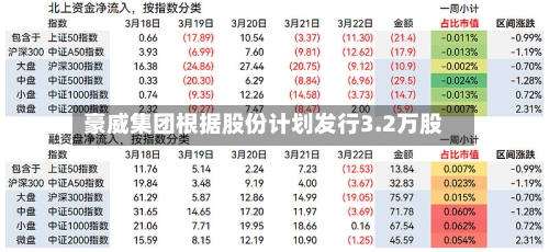 豪威集团根据股份计划发行3.2万股