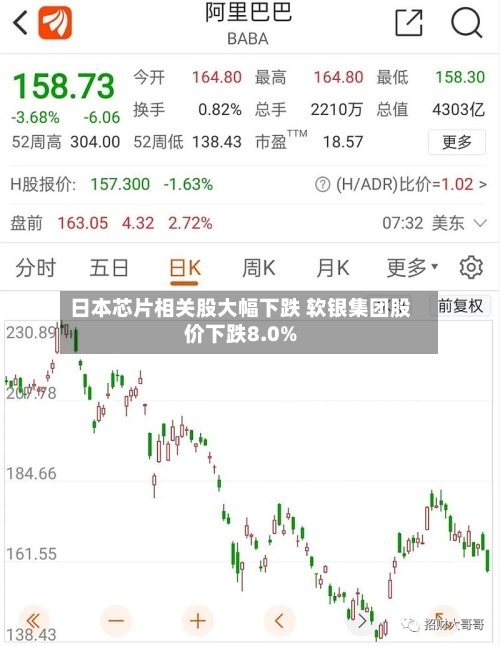 日本芯片相关股大幅下跌 软银集团股价下跌8.0%