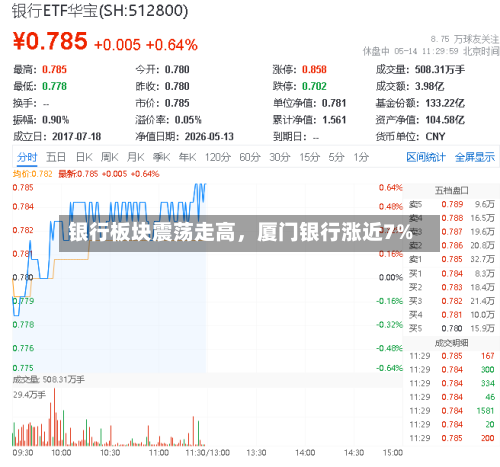 银行板块震荡走高,厦门银行涨近7%