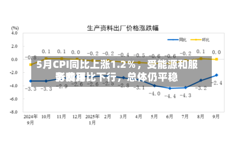 5月CPI同比上涨1.2%,受能源和服务费用
影响环比下行,总体仍平稳