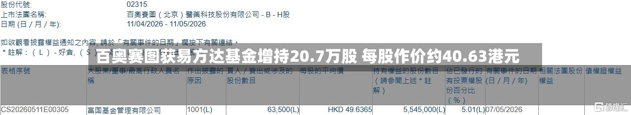 百奥赛图获易方达基金增持20.7万股 每股作价约40.63港元-第1张图片