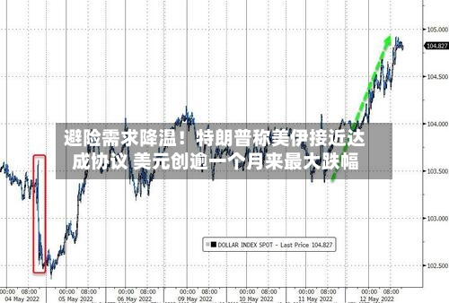 避险需求降温！特朗普称美伊接近达成协议 美元创逾一个月来最大跌幅